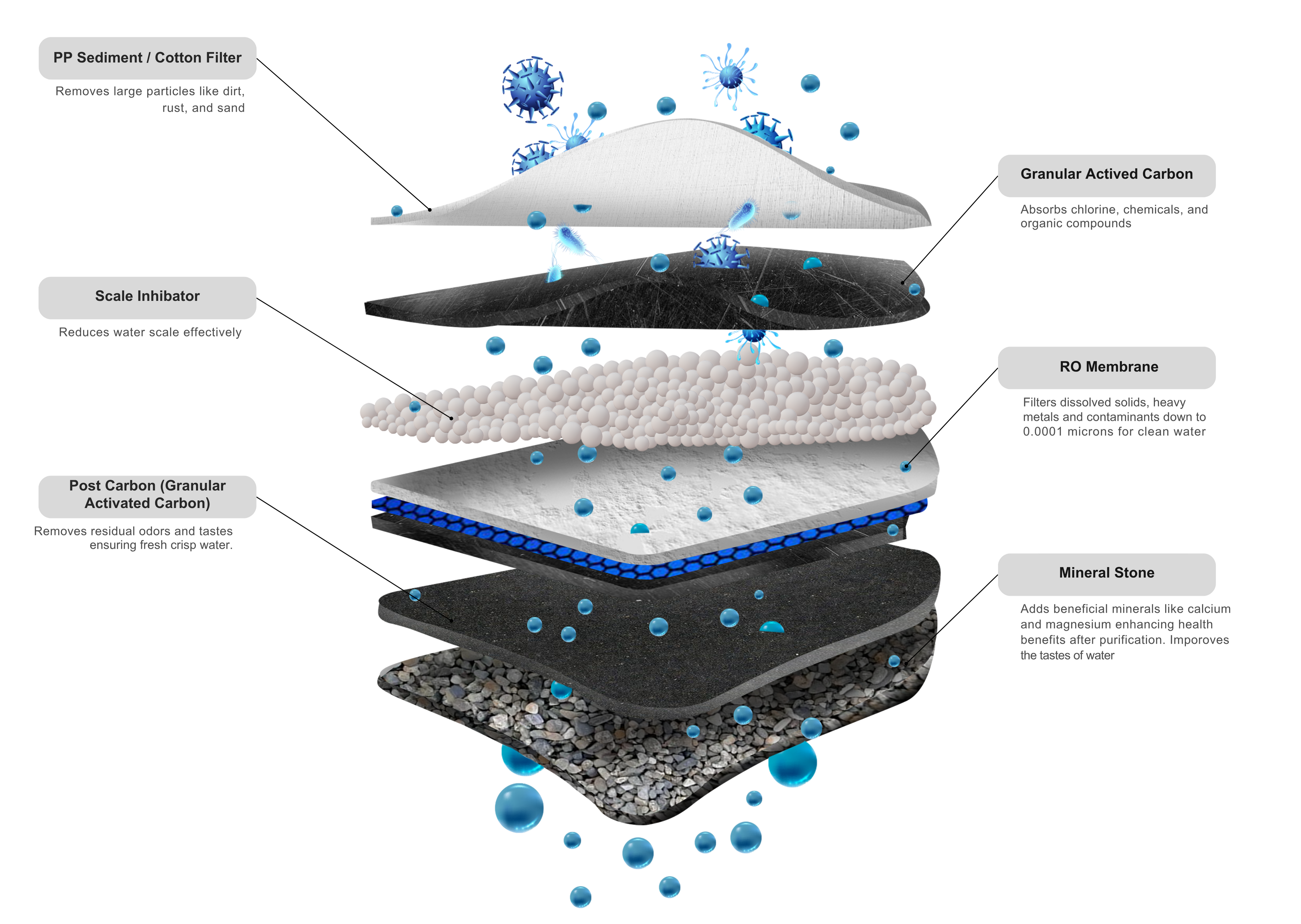 Diagram 6 tahap filtrasi